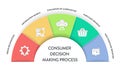 Consumer decision making process strategy infographic diagram banner with icon vector has needs recognition, information search, Royalty Free Stock Photo