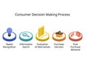 Consumer decision making process vector Royalty Free Stock Photo