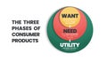 The infographic vector is in the three phases of a consumer product concept. It illustrated creating a unique and new or want to b