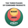 The infographic vector is in the three phases of a consumer product concept. It illustrated creating a unique and new or want to b