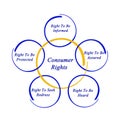 Consumer rights Royalty Free Stock Photo