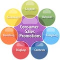 Consumer sales promotions business diagram illustration