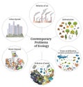 Contemporary problems of ecology, pollution of air, water and soil, natural resource depletion