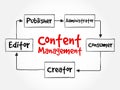 Content Management contributor relationships