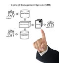 Content Management System Royalty Free Stock Photo