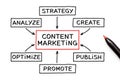 Content Marketing Flow Chart Concept Royalty Free Stock Photo