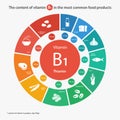 Content of vitamin B1 in the most common food products.