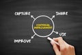 Continual improvement cycle illustrating capture share use and improve steps in a circular process supporting learning development Royalty Free Stock Photo