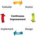 Continuous improvement business diagram Royalty Free Stock Photo
