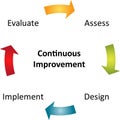 Continuous improvement business diagram