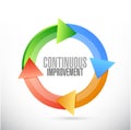 continuous improvement color cycle sign concept Royalty Free Stock Photo