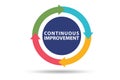 Continuous improvement concept in business