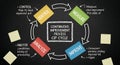 Continuous Improvement Process CIP Cycle Diagram Royalty Free Stock Photo