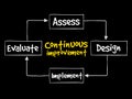 Continuous improvement process cycle Royalty Free Stock Photo