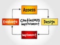 Continuous improvement process cycle Royalty Free Stock Photo