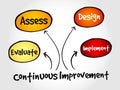 Continuous improvement process cycle Royalty Free Stock Photo