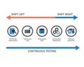 Continuous Testing with shift lest testing and shift right testing