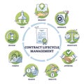 Contract lifecycle management for agreement and deal renewal outline diagram