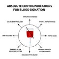 Contraindications for blood donation. World Blood Donor Day. Infographics. Vector illustration on isolated background. Royalty Free Stock Photo