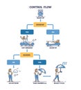 Control flow and loop construct orders simple explanation outline diagram Royalty Free Stock Photo