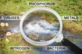 Control of purity, quality and pollution of water in nature - concept image with water of a stream seen through a magnifying glass