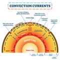 Convection Currents vector illustration. Labeled educational process scheme