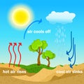 Convection process diagram. Warm air rises and cool air sinks. Hot and cooler air masses.