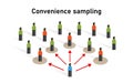 Convenience sample grab accidental sampling,or opportunity sampling statistic method non-probability technique