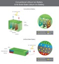 Conventional Lithium Battery and All Solid State Lithium Battery. Explain The Lithium Solid State battery Royalty Free Stock Photo