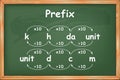 Conversion between multiples and submultiples prefixes on green chalkboard Royalty Free Stock Photo