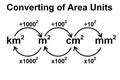 Converting of area units