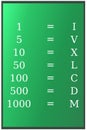 Converting basic Arabic numerals to Roman numerals