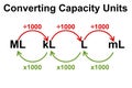 Converting metric units of capacity