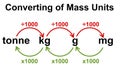 Converting metric units of mass