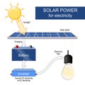 converting sunlight using a solar panel, battery, inverter into light of bulb Royalty Free Stock Photo