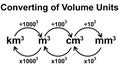 Converting of volume units