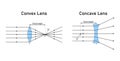 convex and concave lens schematic diagram in optics physics. Royalty Free Stock Photo