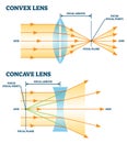 Convex and concave lens, vector illustration diagrams