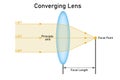 Convex or converging lens and light behavior