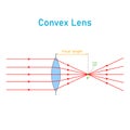 convex lens schematic diagram in optics physics.