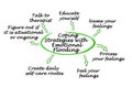 Coping Strategies with Emotional Flooding Royalty Free Stock Photo