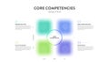 Core competencies analysis framework infographic diagram chart illustration banner with icon vector and text. Competitive