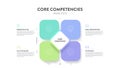 Core competencies analysis framework infographic diagram chart illustration banner with icon vector and text. Competitive