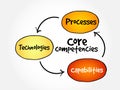 Core Competencies mind map