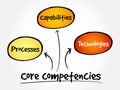 Core Competencies mind map