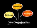 Core Competencies mind map flowchart