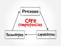 Core Competencies mind map flowchart