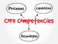 Core Competencies mind map flowchart