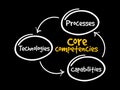 Core Competencies mind map flowchart