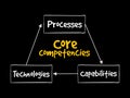 Core Competencies mind map flowchart